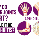 Arthritis symptoms showing joint pain and inflammation in the hand, knee, ankle, and shoulder.