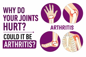 Arthritis symptoms showing joint pain and inflammation in the hand, knee, ankle, and shoulder.