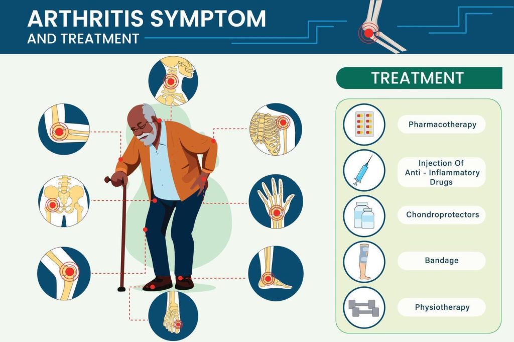 Infographic showing common symptoms of arthritis including joint pain, swelling, morning stiffness, reduced range of motion, and red joints.